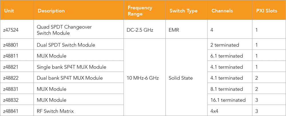 z488xx RF Switches/Multiplexers table